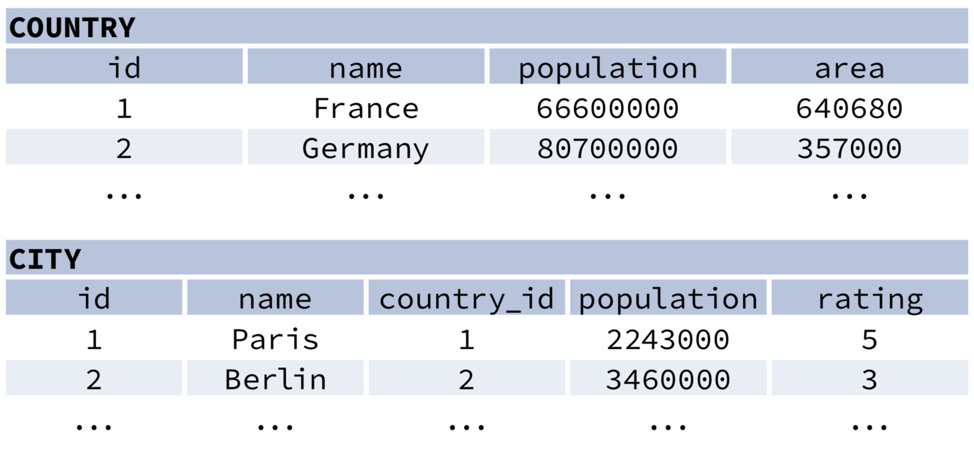 Sample data