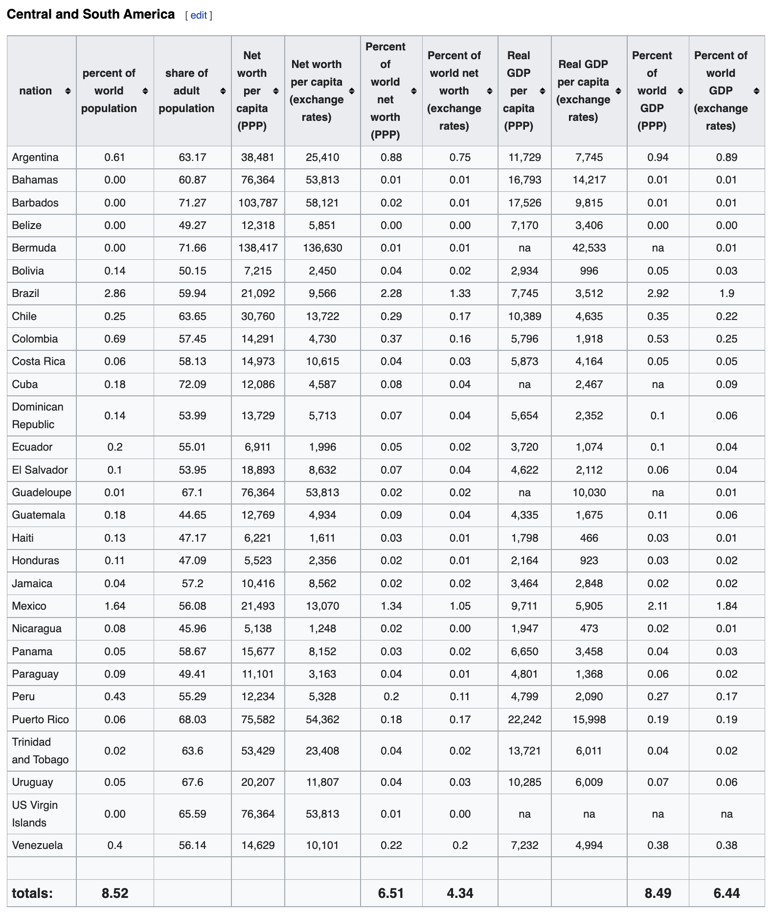 Central America - wealth distribution