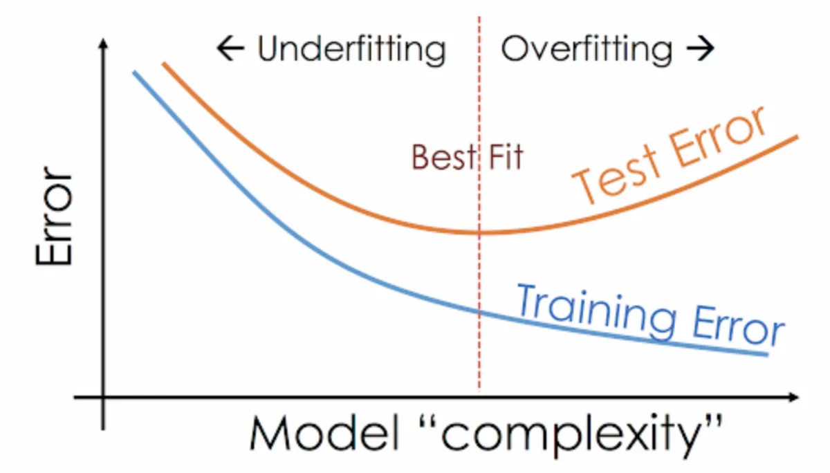 Model Evaluation