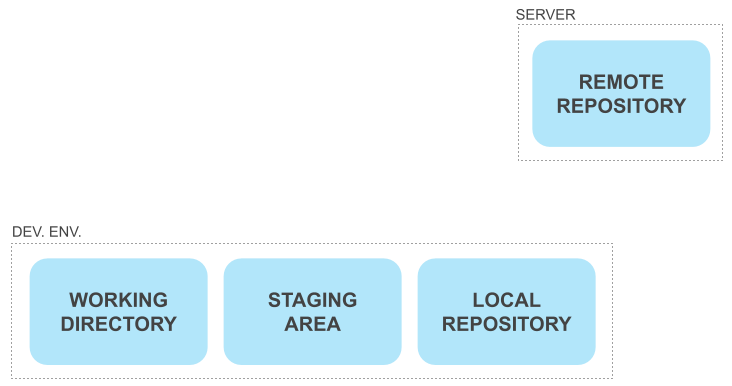 git setup