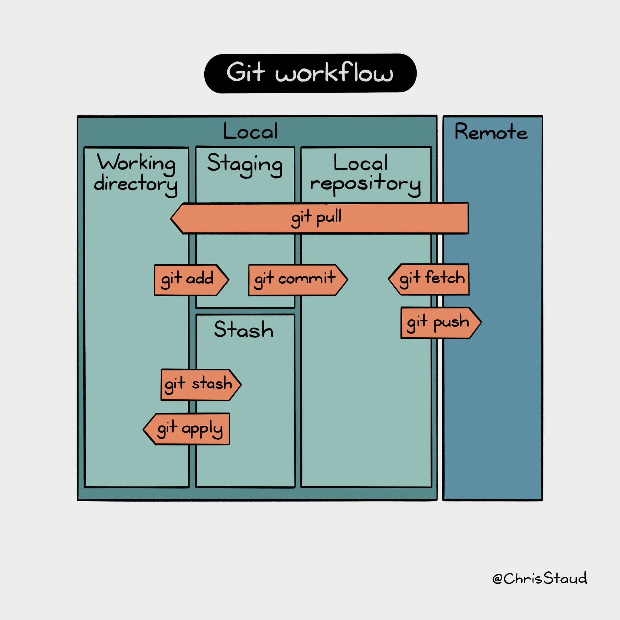 Git workflow