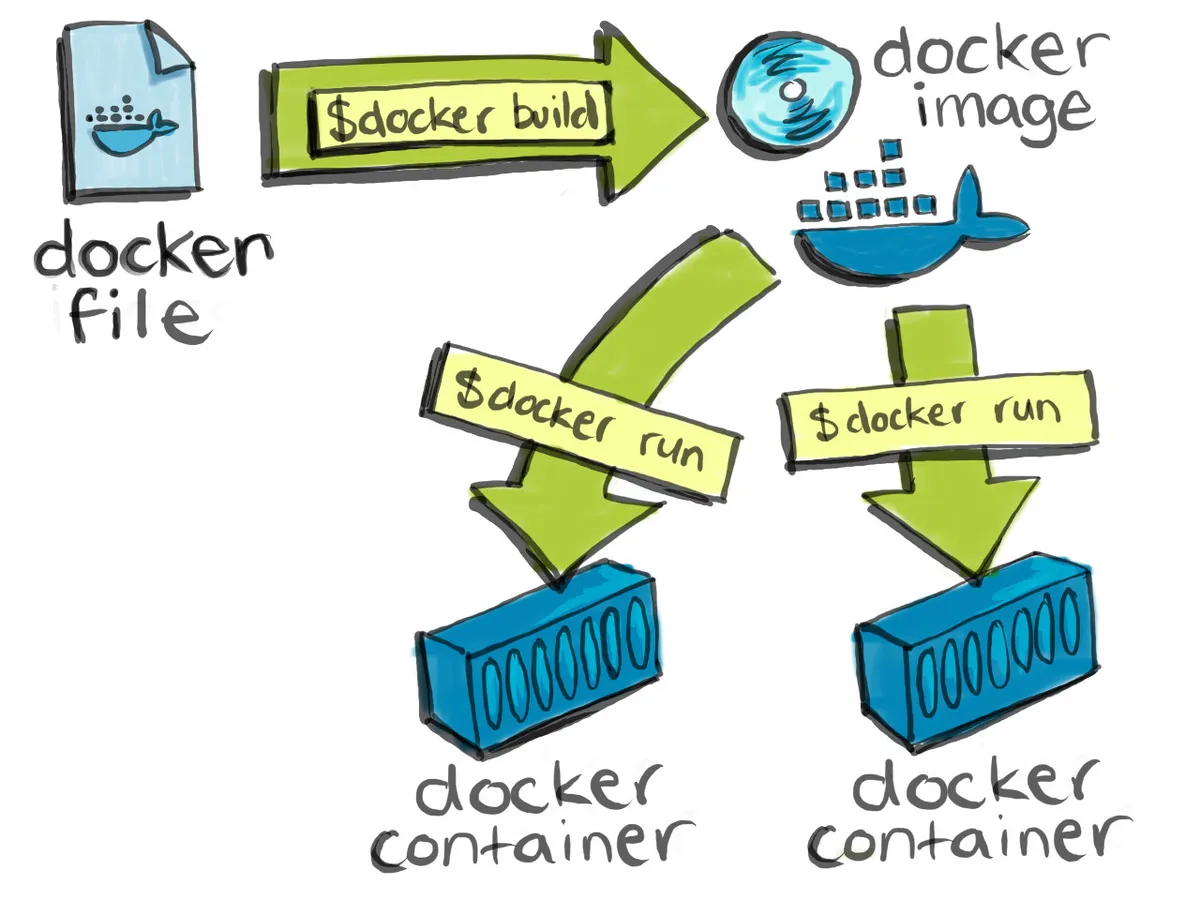 Docker images to containers