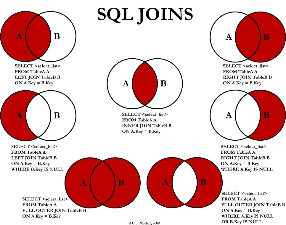 SQL Joins Summary