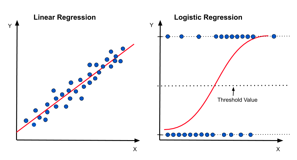 Linear Regression vs Logistic Regression