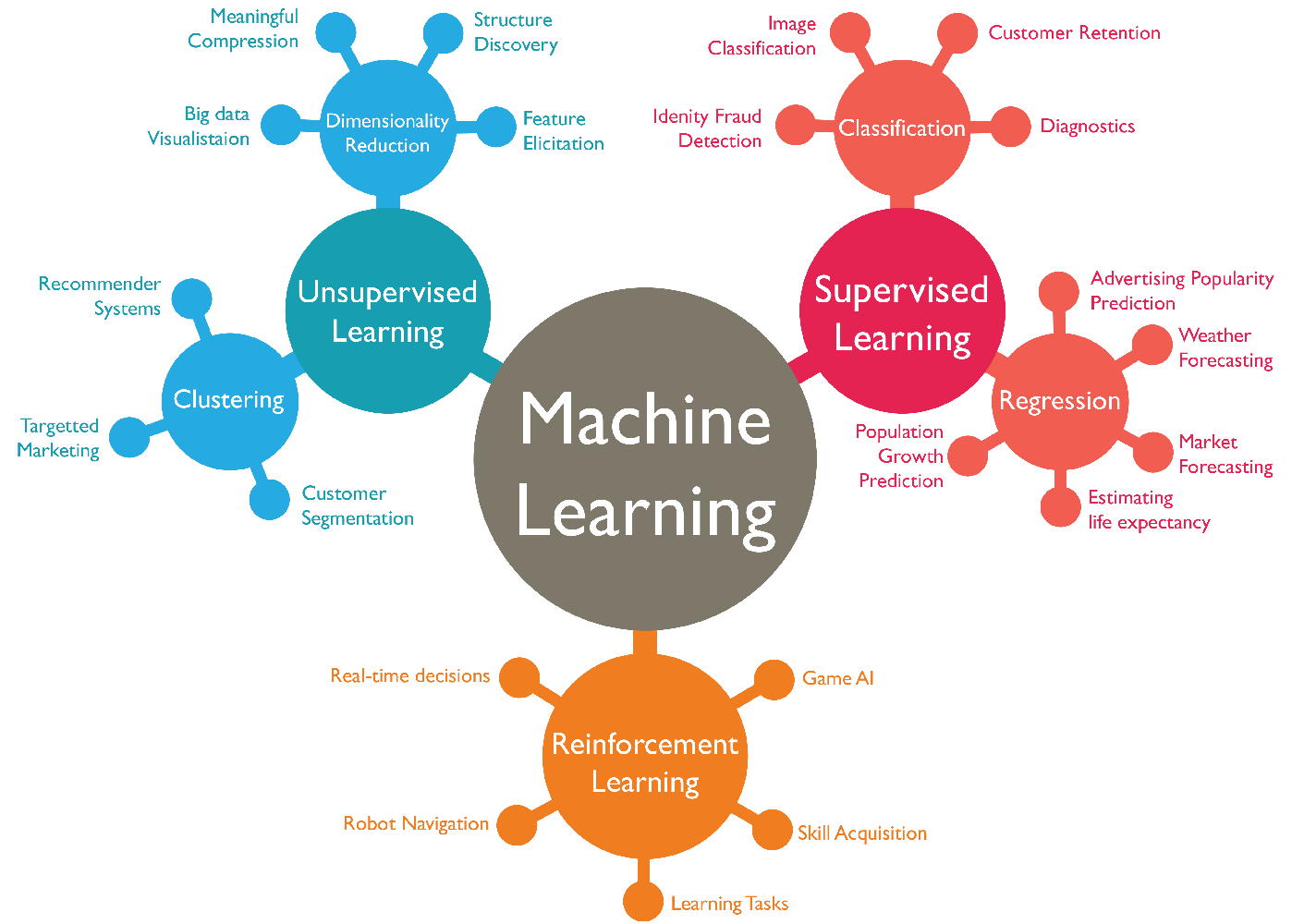 Machine learning problems