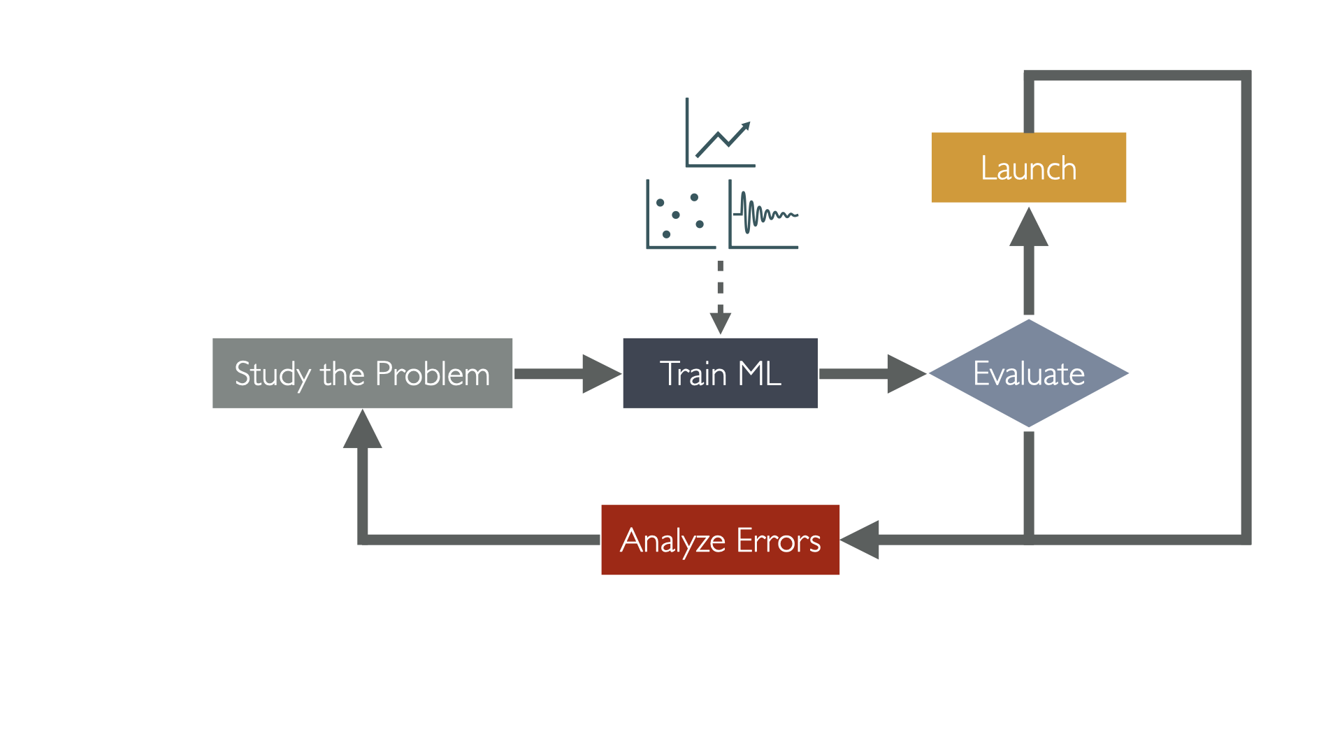 ML solution