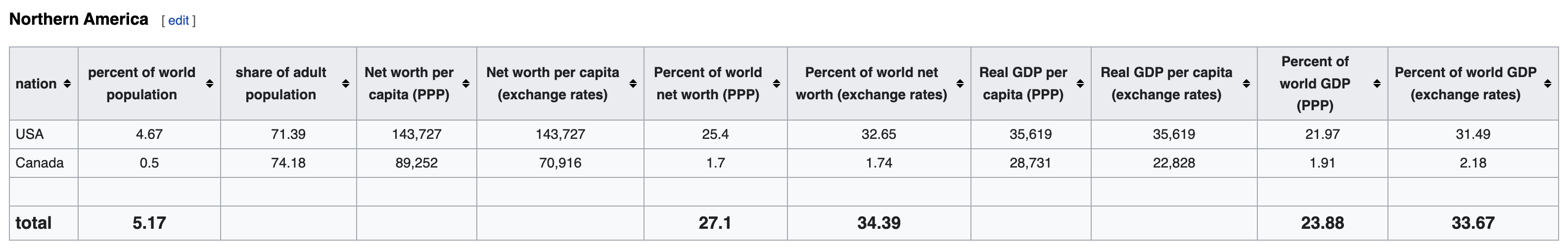 Northern America - wealth distribution