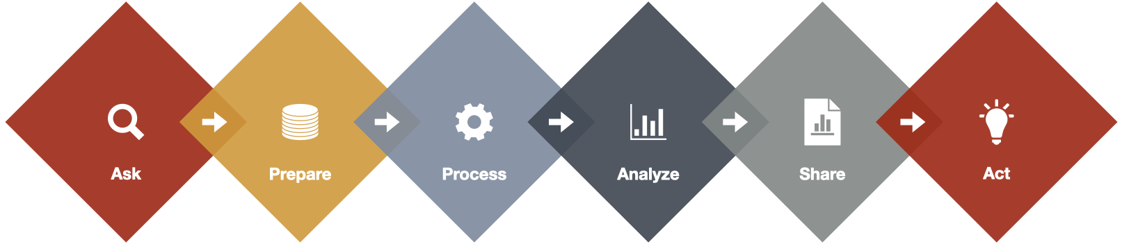 Analytics Process