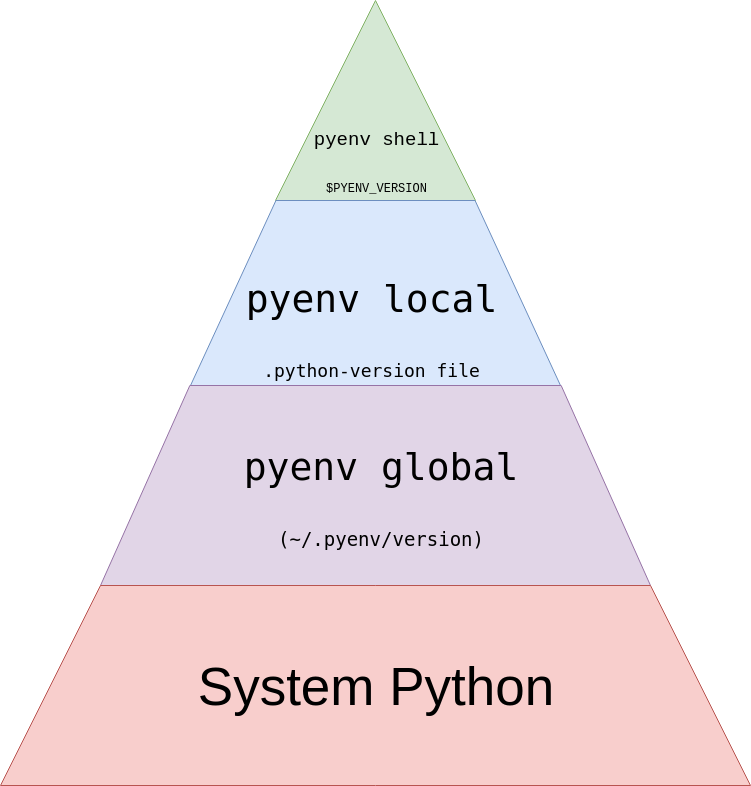 pyenv pyramids