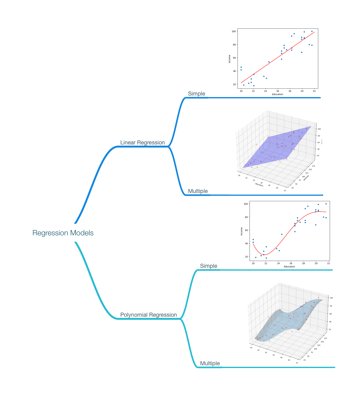 regression types