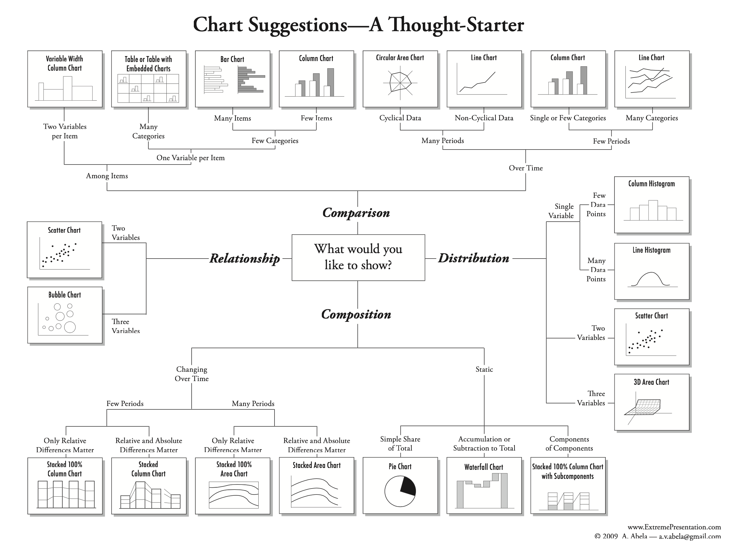 Visualization Thought Starter