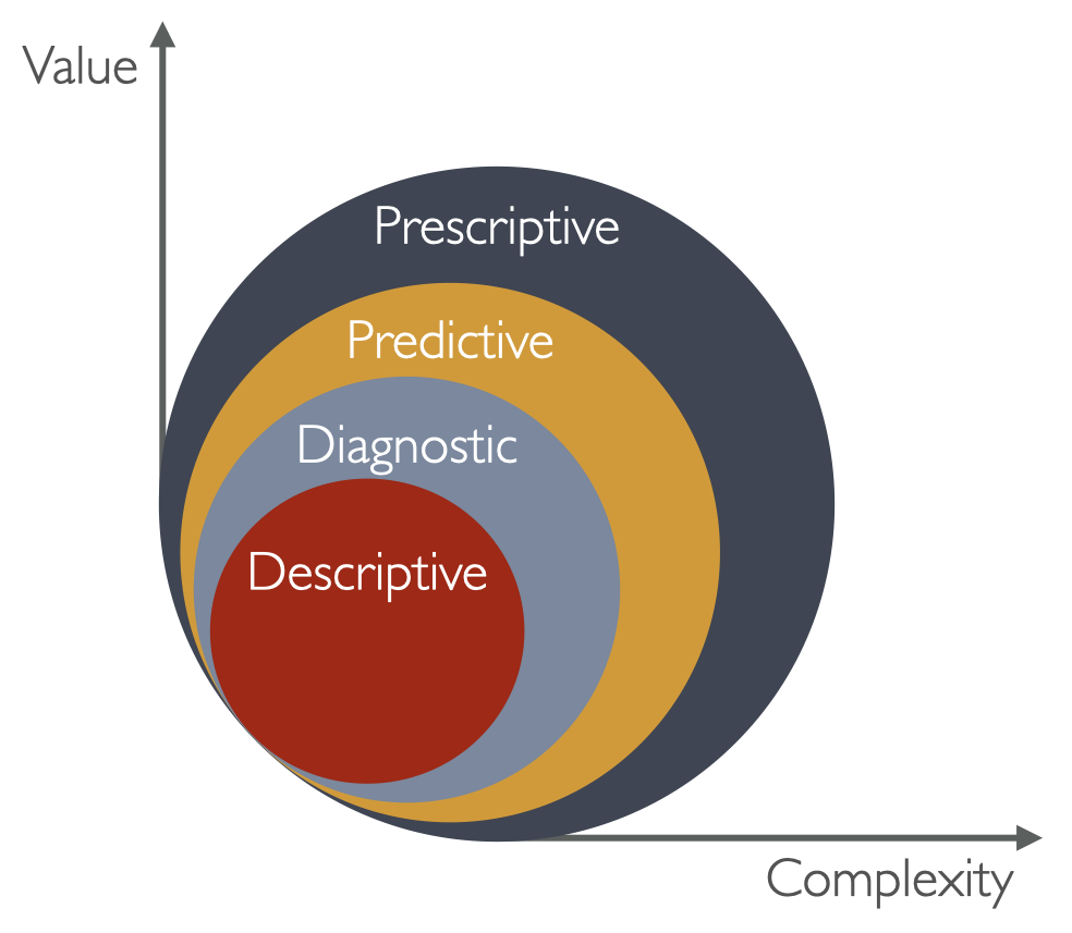 Types of analytics