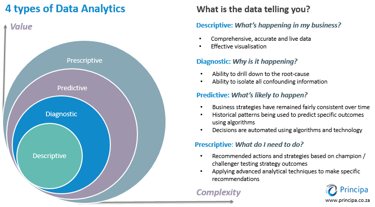 Types of Data Analytics