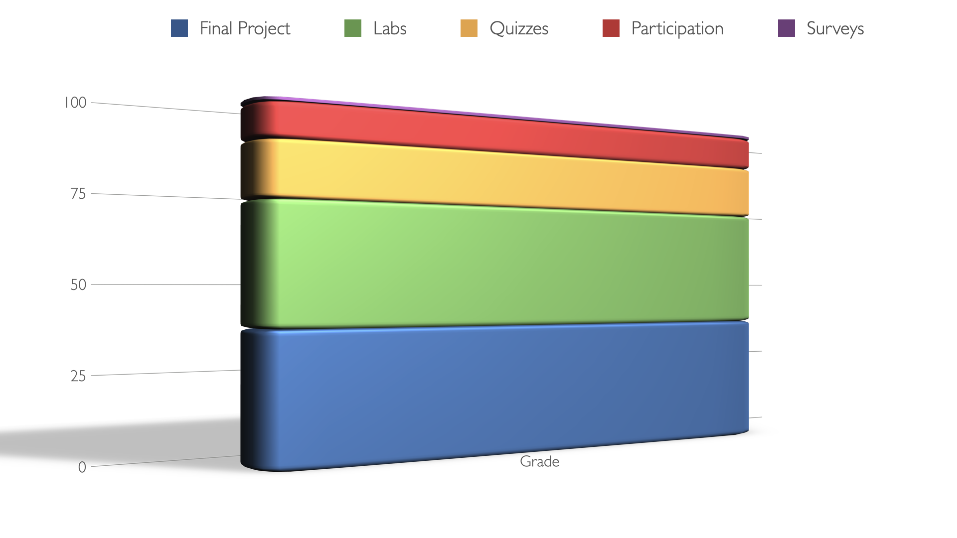 Assignment weights chart